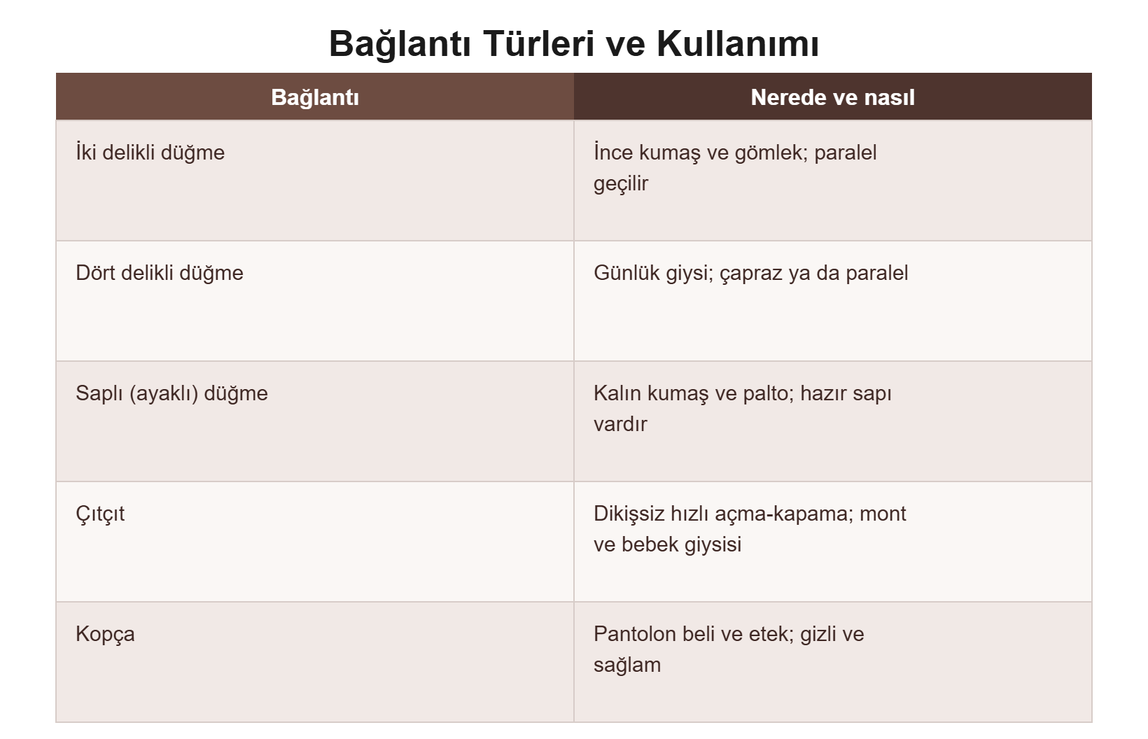 Düğme ve çıtçıt bağlantı türleri