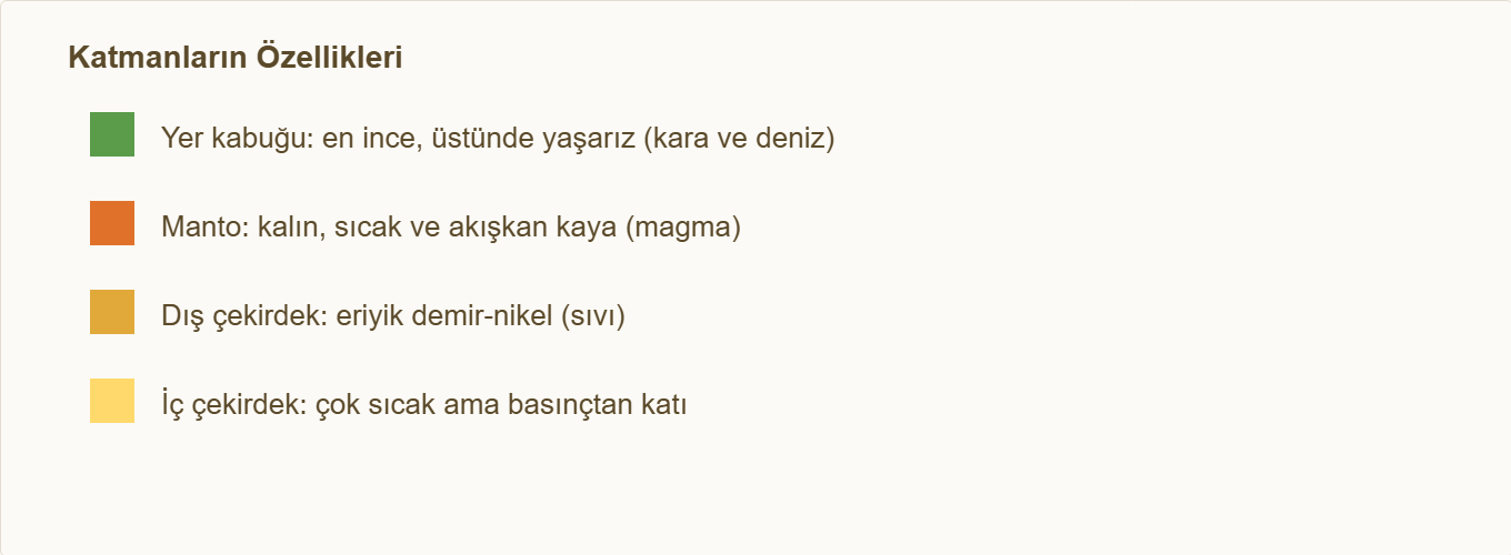 dünya katmanları maketi Çizim 2: Katmanların özellikleri ve renk kodu.