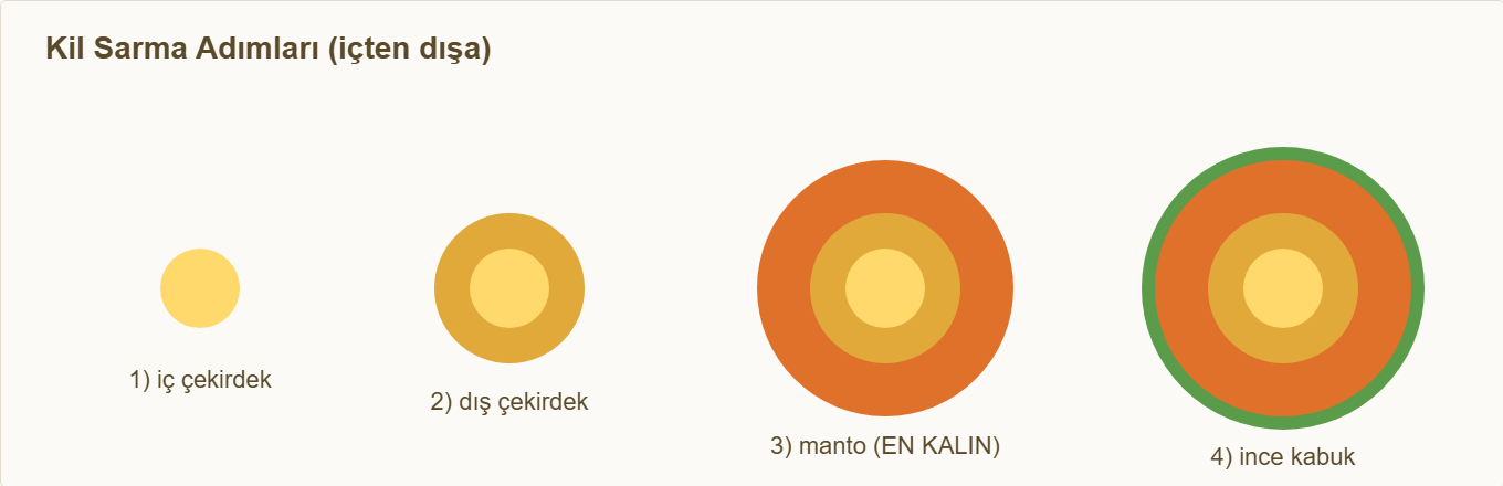 dünya katmanları maketi Detay 1: Kili içten dışa kat kat sarma adımları.