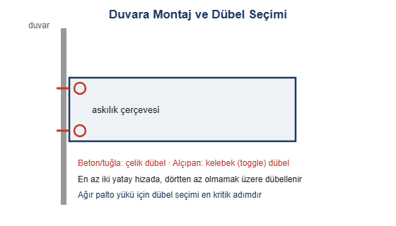Duvara montaj ve dubel cizimi