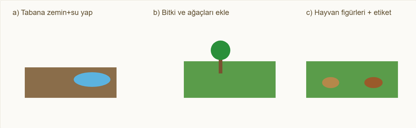 ekosistem maketi Çizim 4: Zemin, bitki, hayvan ve etiketleme adımları.