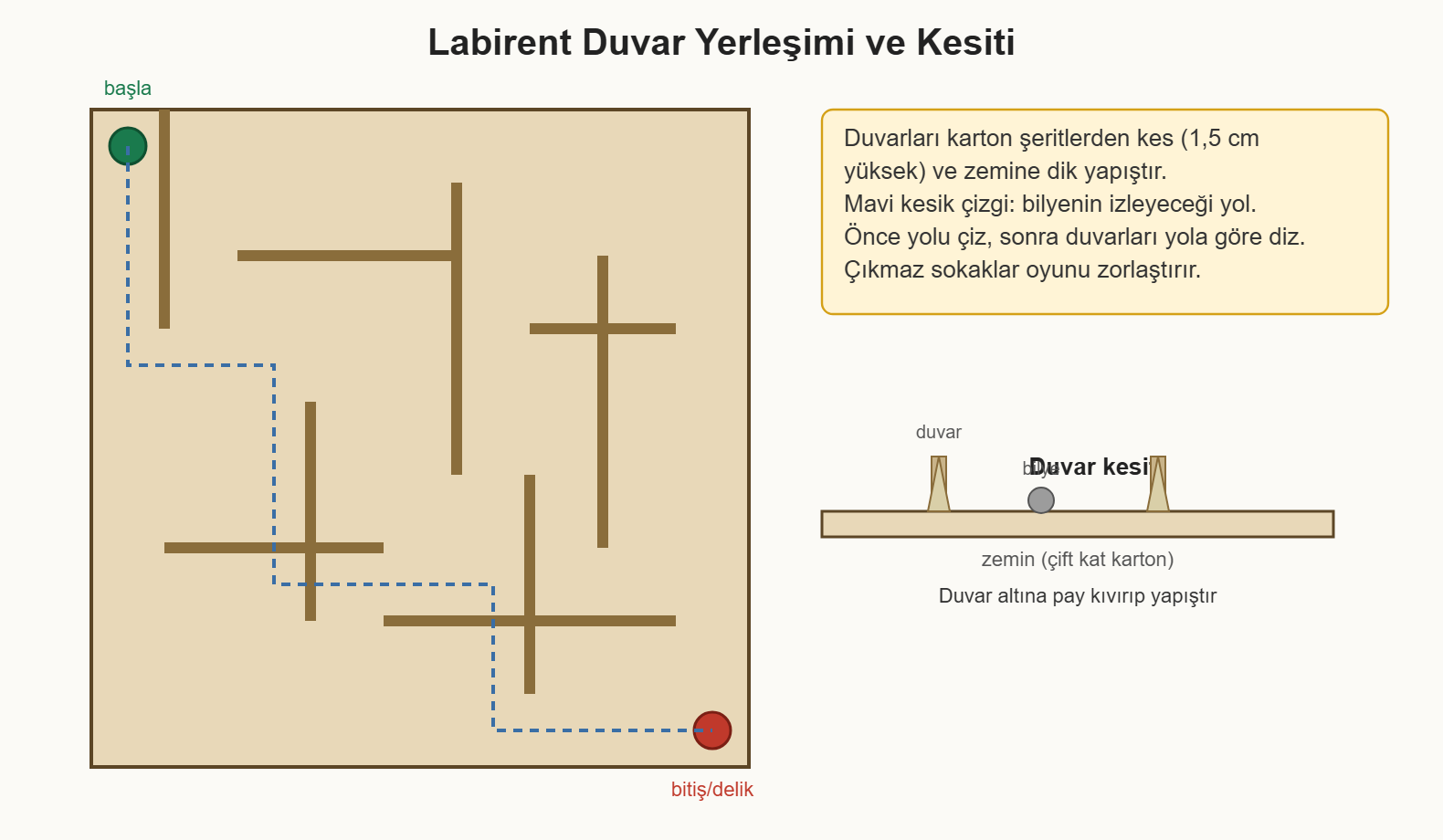 labirent oyunu çizim 1: Labirent duvarlarının yola göre dizimi ve zemine dik yapıştırma kesiti.