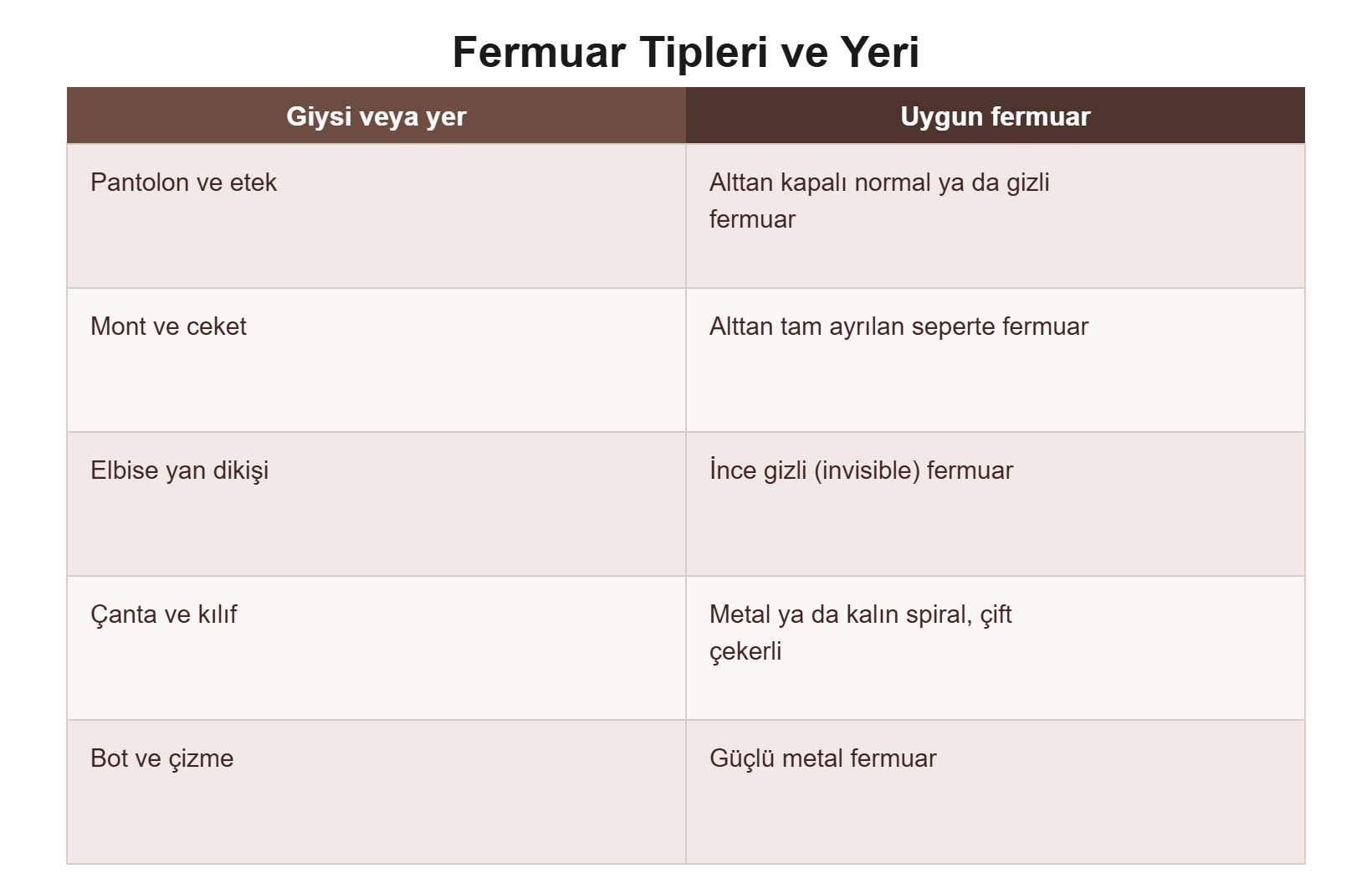 Fermuar tipleri ve yeri karşılaştırması