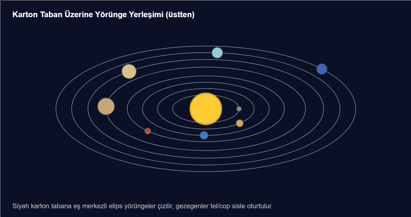 güneş sistemi maketi Çizim 3: Siyah taban üzerine eş merkezli yörüngeler ve gezegen yerleşimi.