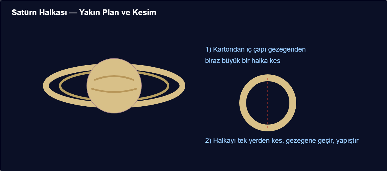güneş sistemi maketi Detay 1: Satürn halkasının kartondan kesimi ve gezegene geçirilmesi.