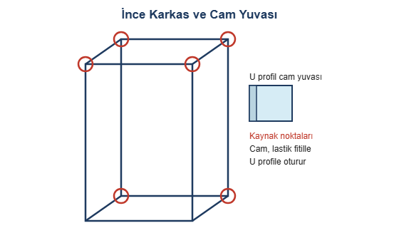 Ince karkas ve cam yuvasi cizimi