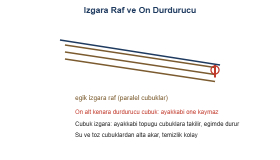Izgara raf ve on durdurucu cizimi