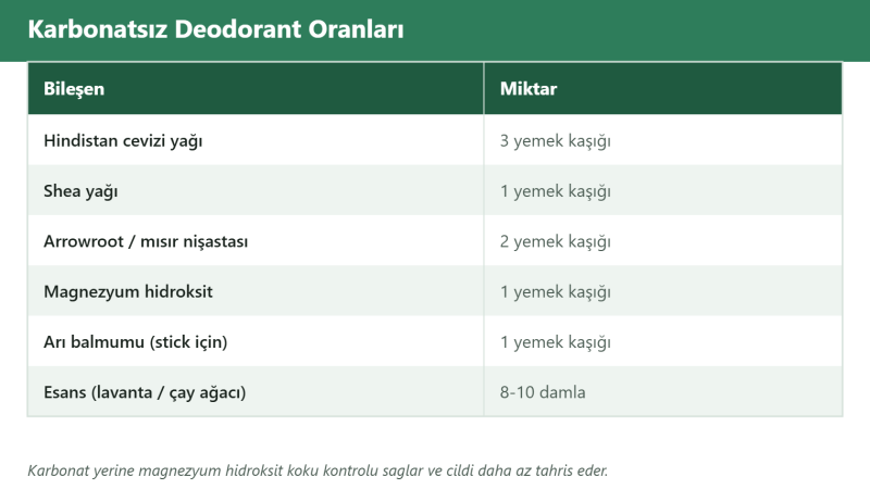 Karbonatsız Doğal Deodorant Tarifi