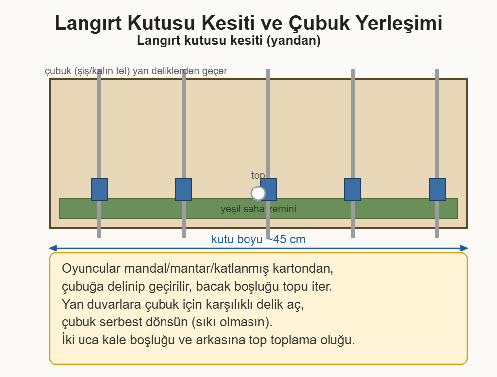 langırt yapımı çizim 2: Langırt kutusunda çubuk, oyuncu ve top kanalının yandan kesiti.