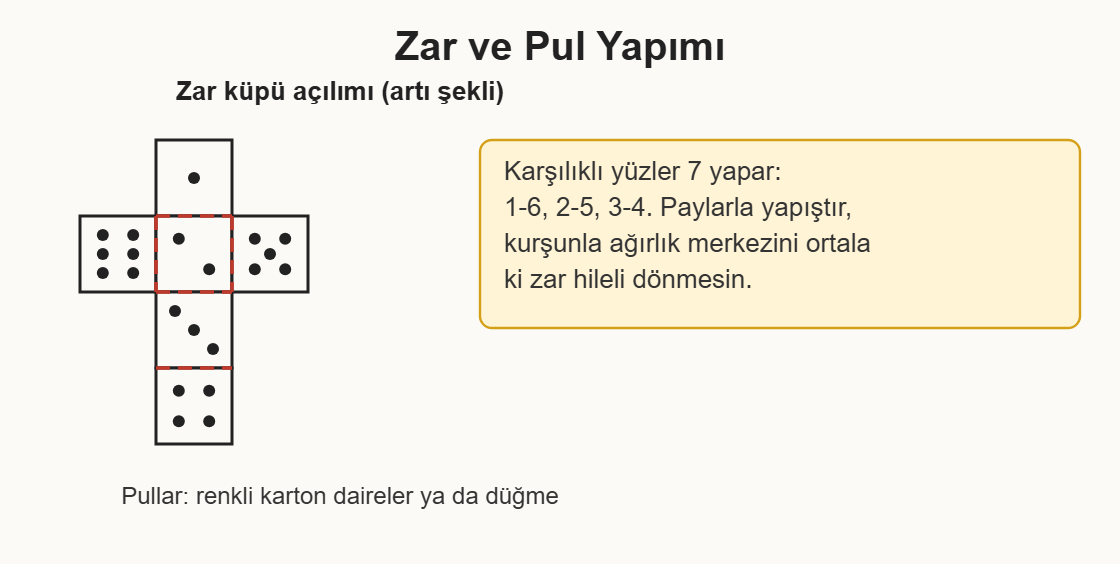 yılan merdiven oyunu çizim 3: Kağıt zarın küp açılımı, zıt yüz kuralı ve pul seçenekleri.