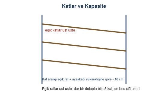 Katlar ve kapasite cizimi