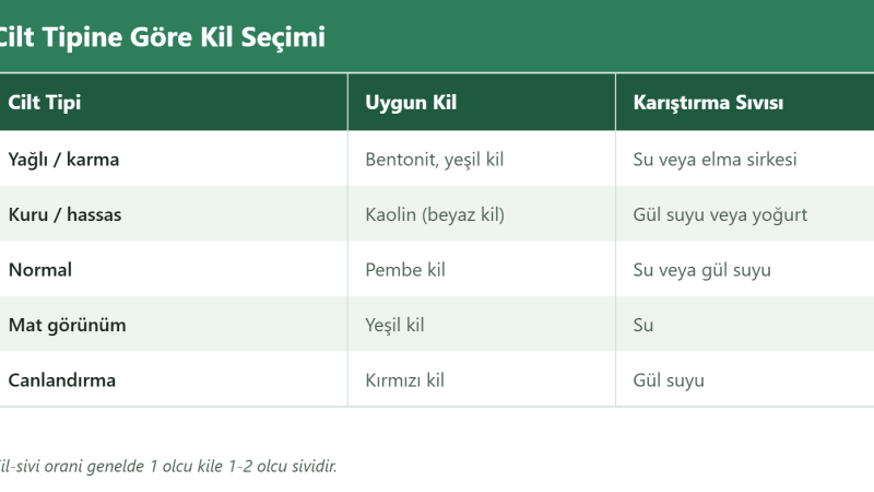 Kil Maskesi ve Yüz Bakım Karışımları