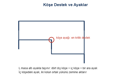 Kose destek ve ayaklar cizimi