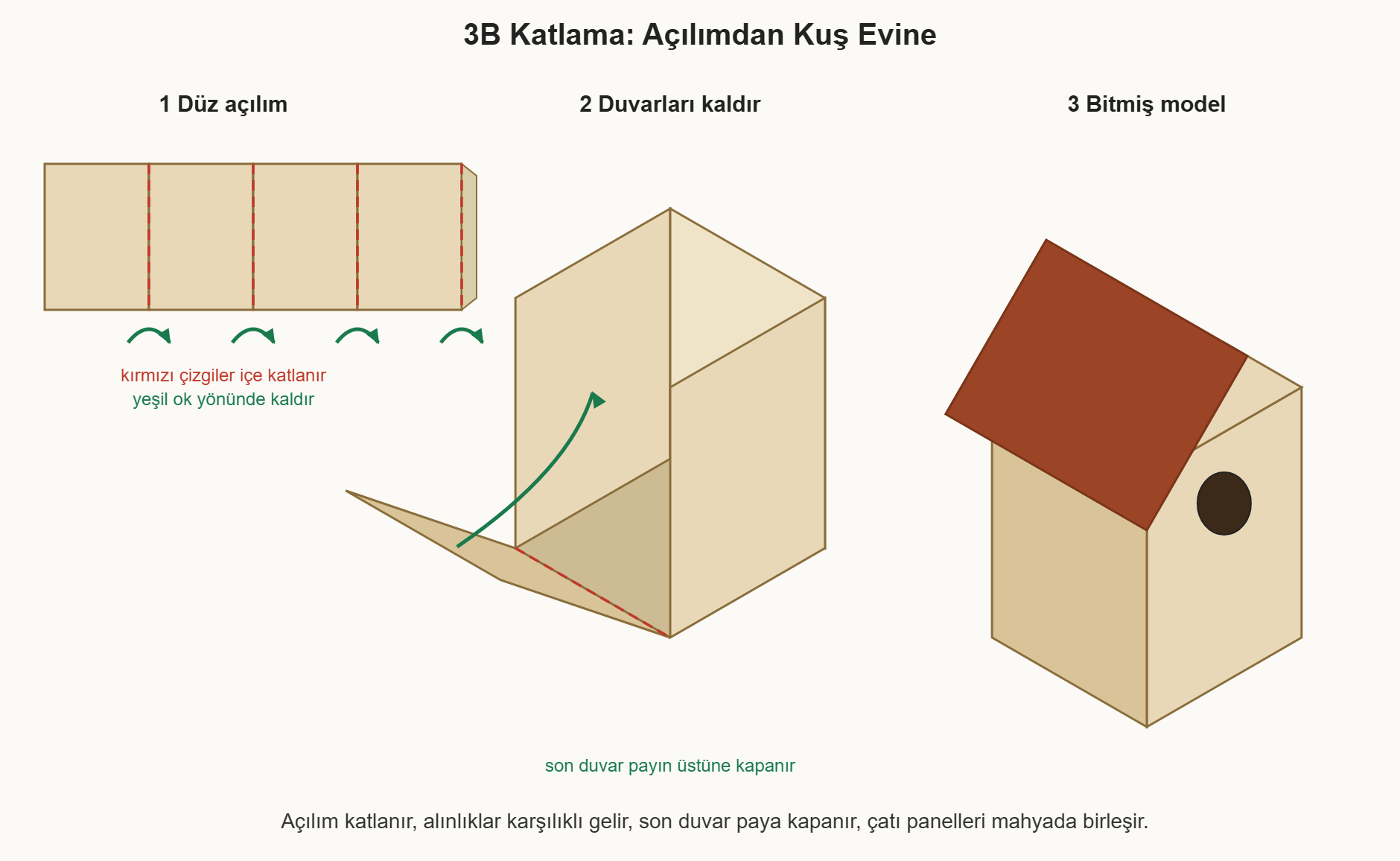 kuş evi maketi çizim 4: 3B katlama: gövde açılımının kutuya dönüşmesi, alınlıkların yerleşimi ve beşik çatının oturması.