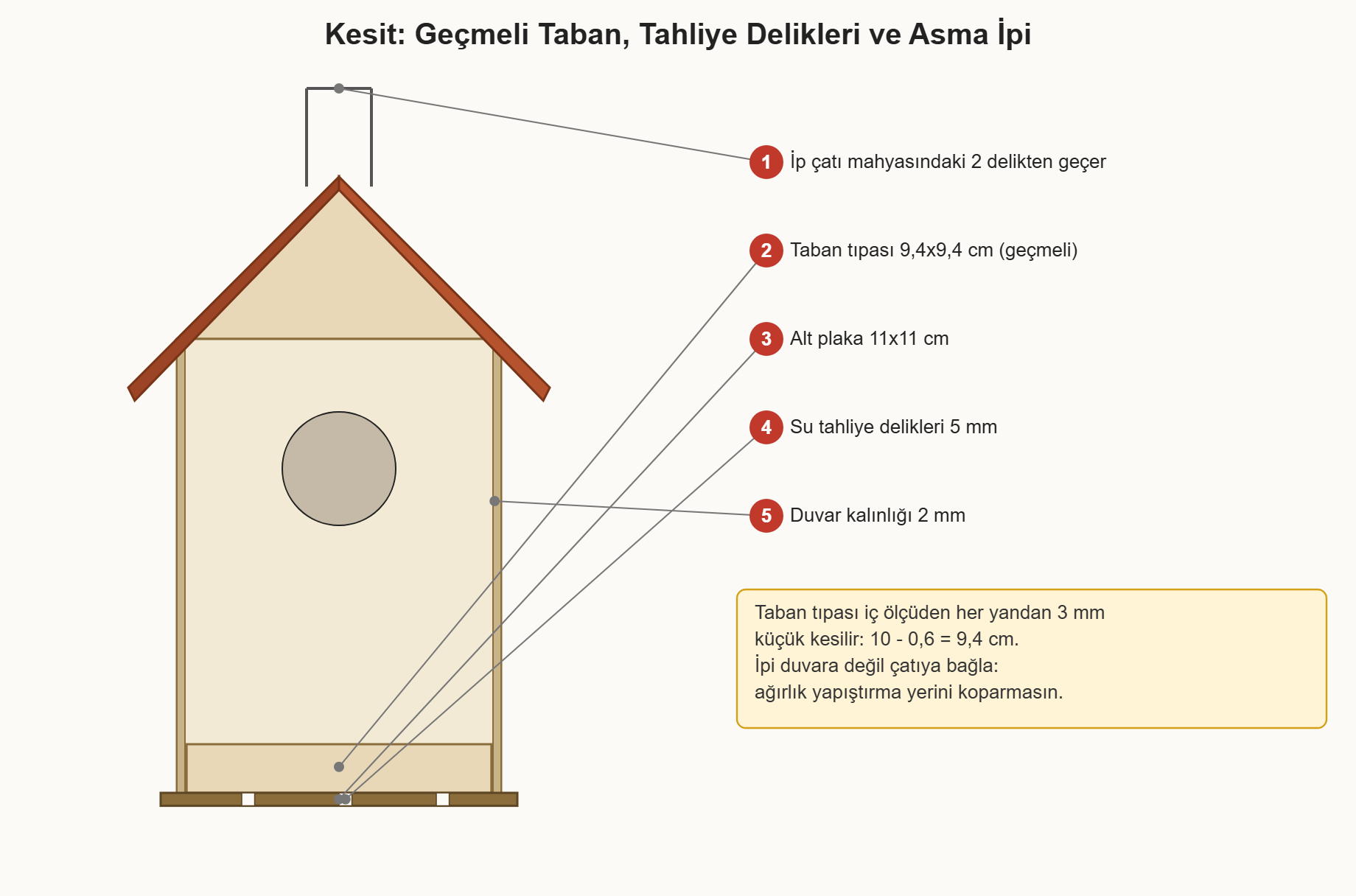 kuş evi maketi çizim 6: Kuş evinin kesiti; geçmeli taban ölçüsü, su tahliye delikleri ve asma ipinin bağlanacağı yer.