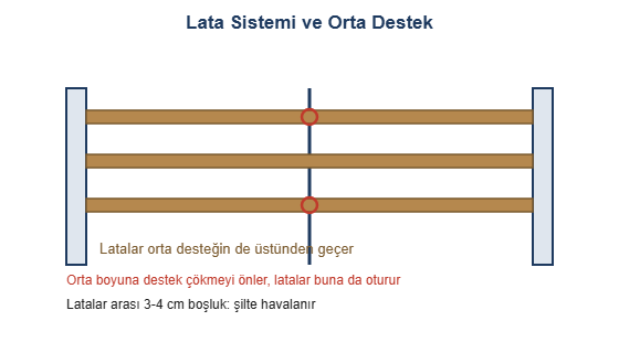 Lata sistemi ve orta destek cizimi
