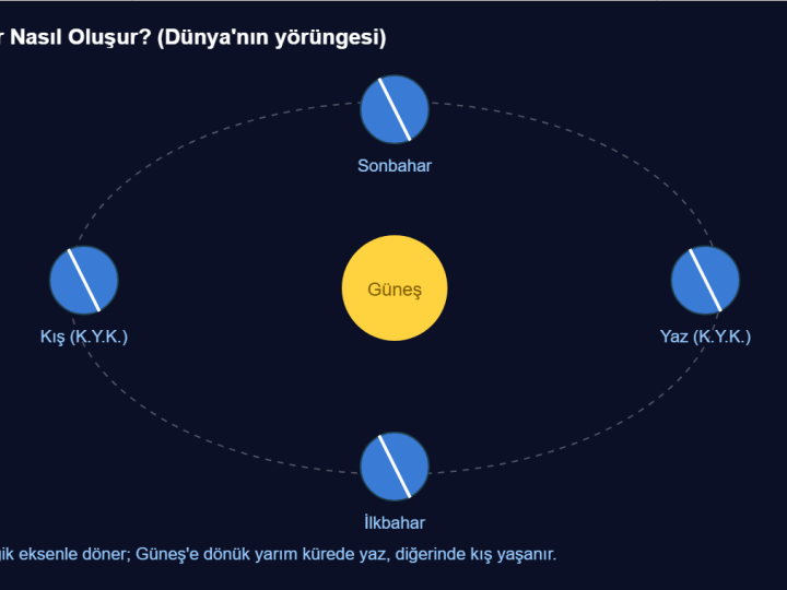 Mevsimler Maketi Nasıl Yapılır? Dünya-Güneş Modeli