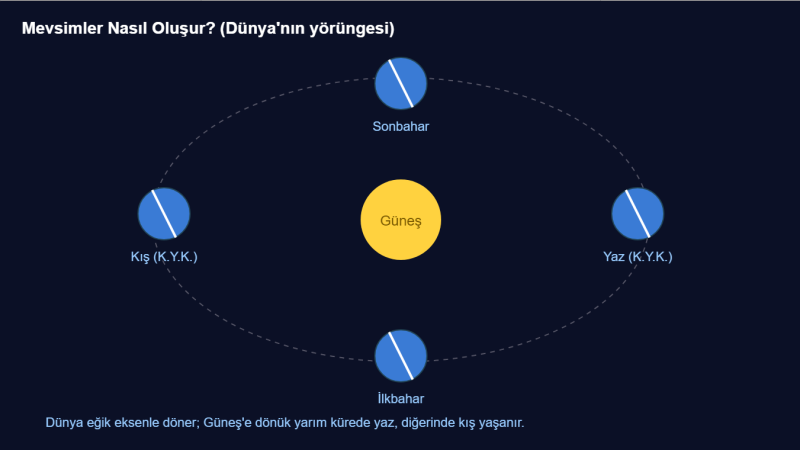 Mevsimler Maketi Nasıl Yapılır? Dünya-Güneş Modeli