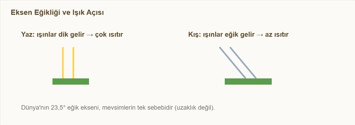 mevsimler maketi Çizim 2: Eksen eğikliği ve ışınların geliş açısı.