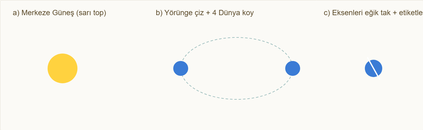 mevsimler maketi Çizim 4: Güneş, yörünge, Dünya konumları ve eğik eksen adımları.
