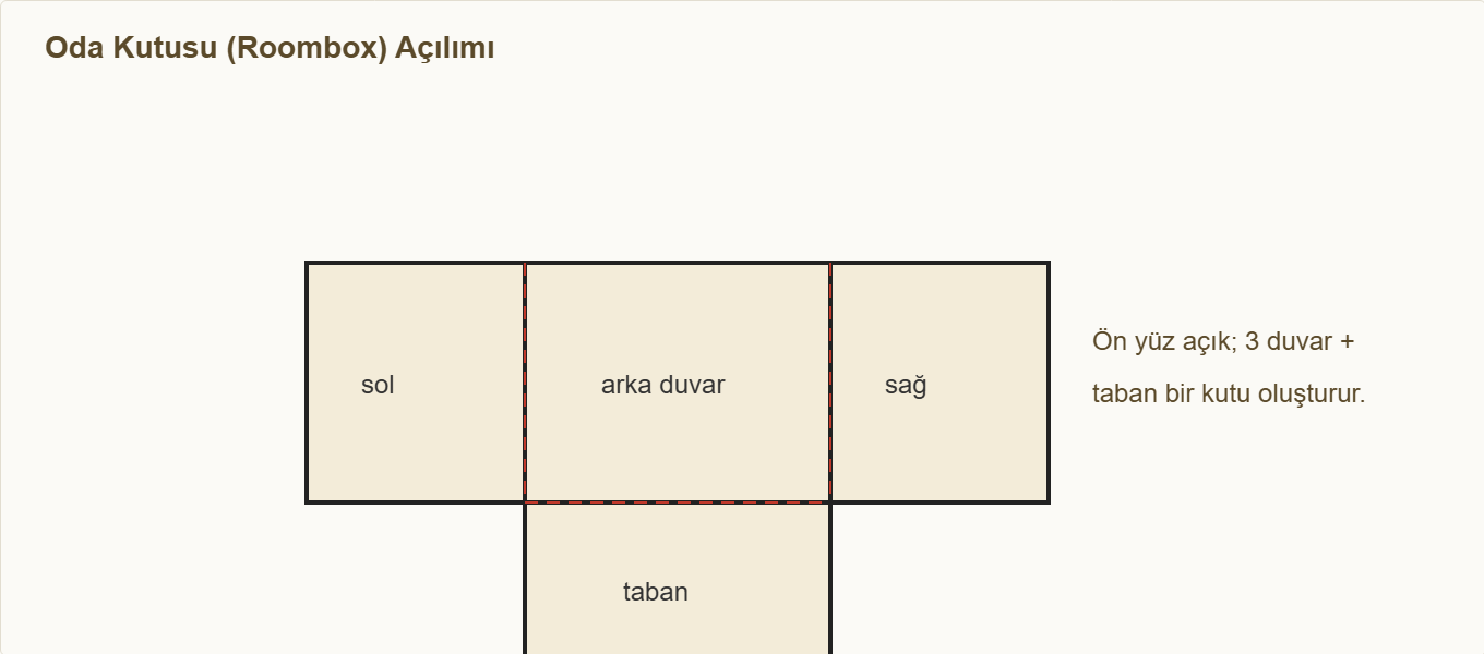 minyatür kafe maketi Çizim 2: Üç duvar ve tabandan oluşan oda kutusu açılımı.