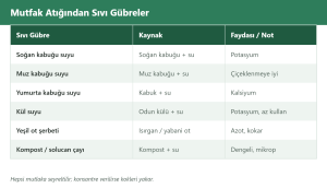 sıvı gübre çizim 1: mutfak atığından sıvı gübreler tablosu