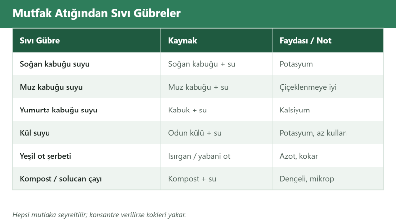 Mutfak Atığından Sıvı Gübre Yapımı