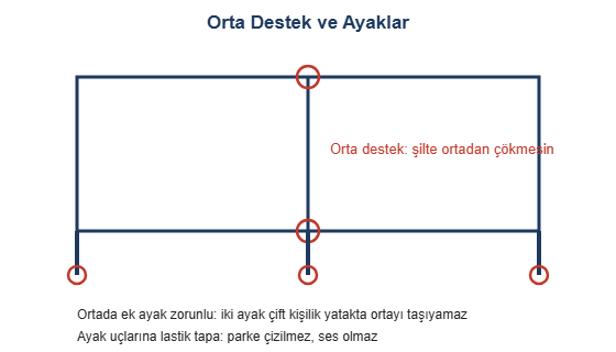 Orta destek ve ayaklar cizimi