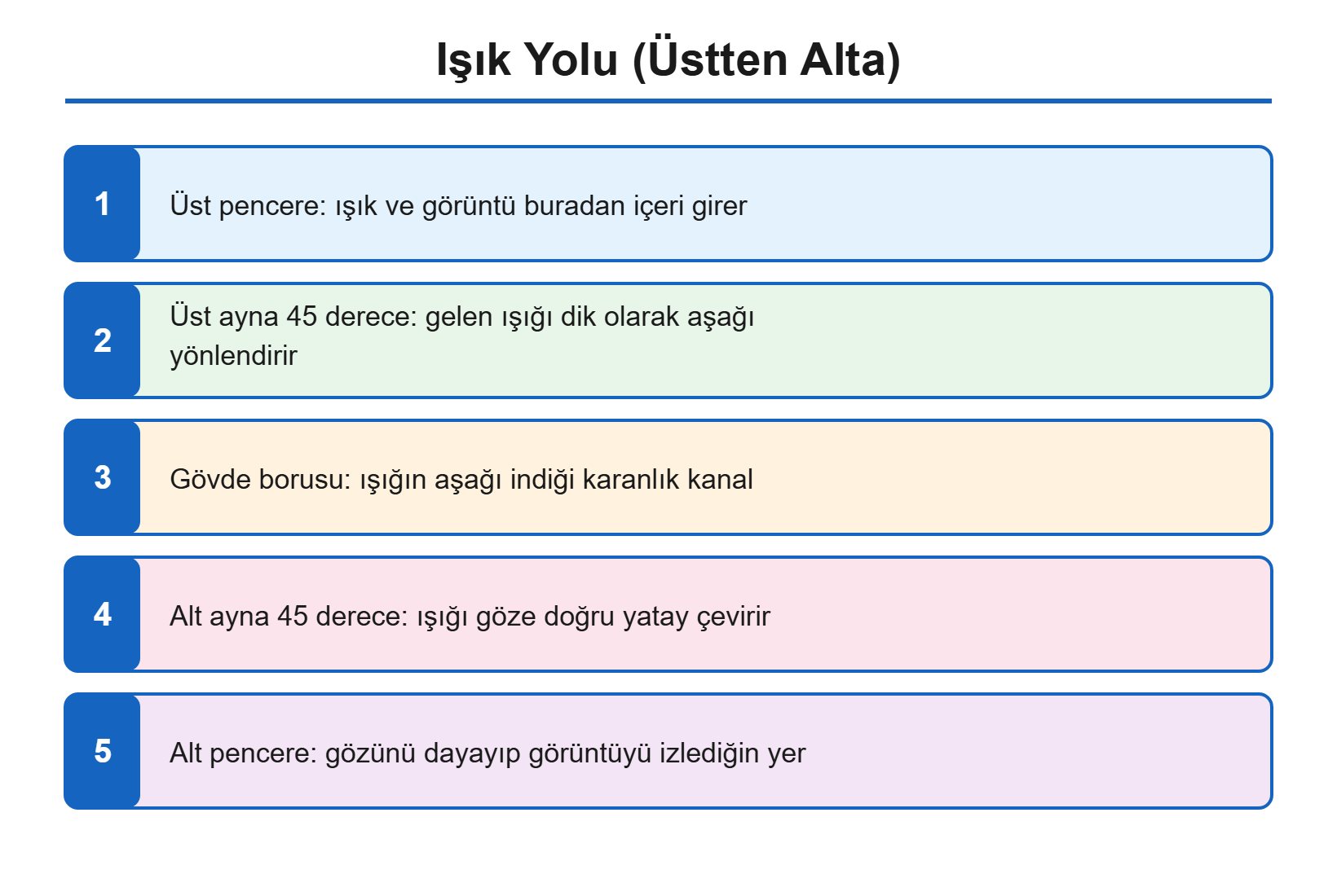 Periskop ışık yolu çizimi