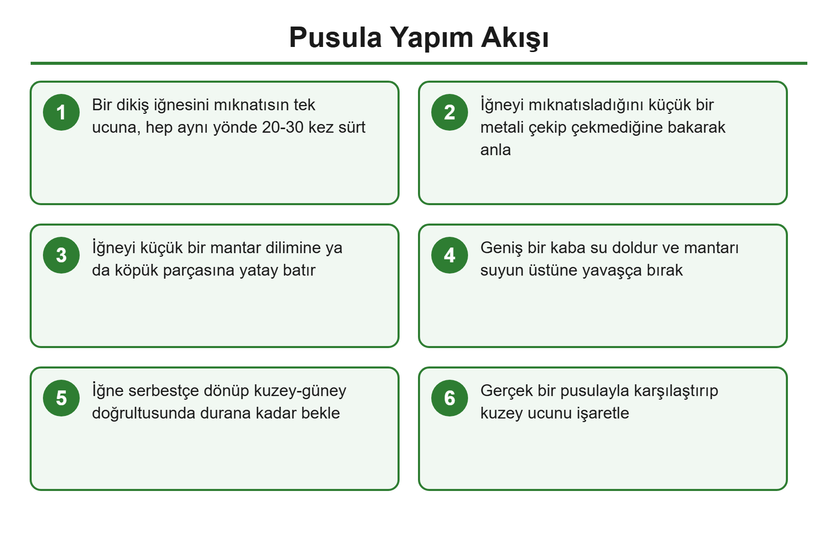 Pusula yapım akış şeması