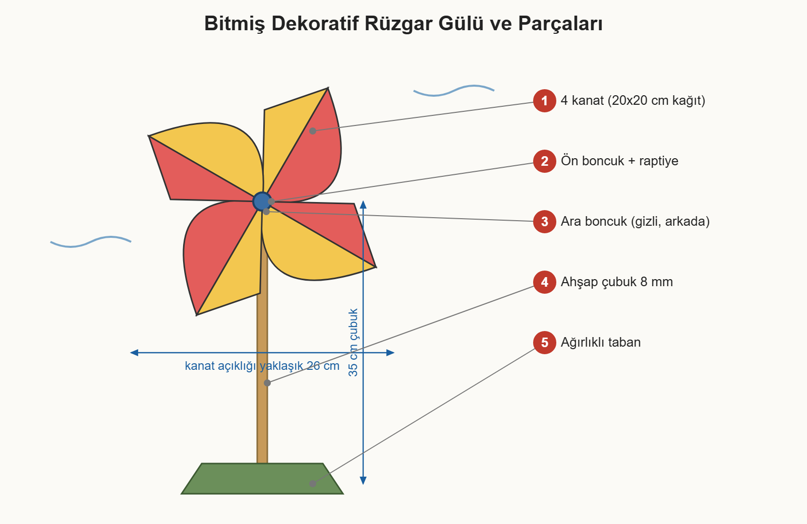 dekoratif rüzgar gülü çizim 1: Bitmiş dekoratif rüzgar gülü, çubuğu, tabanı ve parça adları.