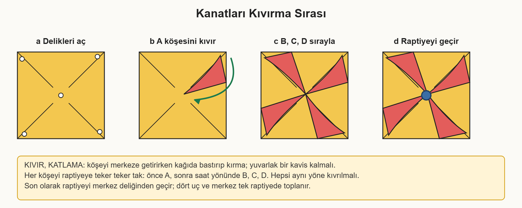 dekoratif rüzgar gülü çizim 3: Kanatların kırmadan kıvrılması ve köşelerin raptiyeye sırayla takılması.