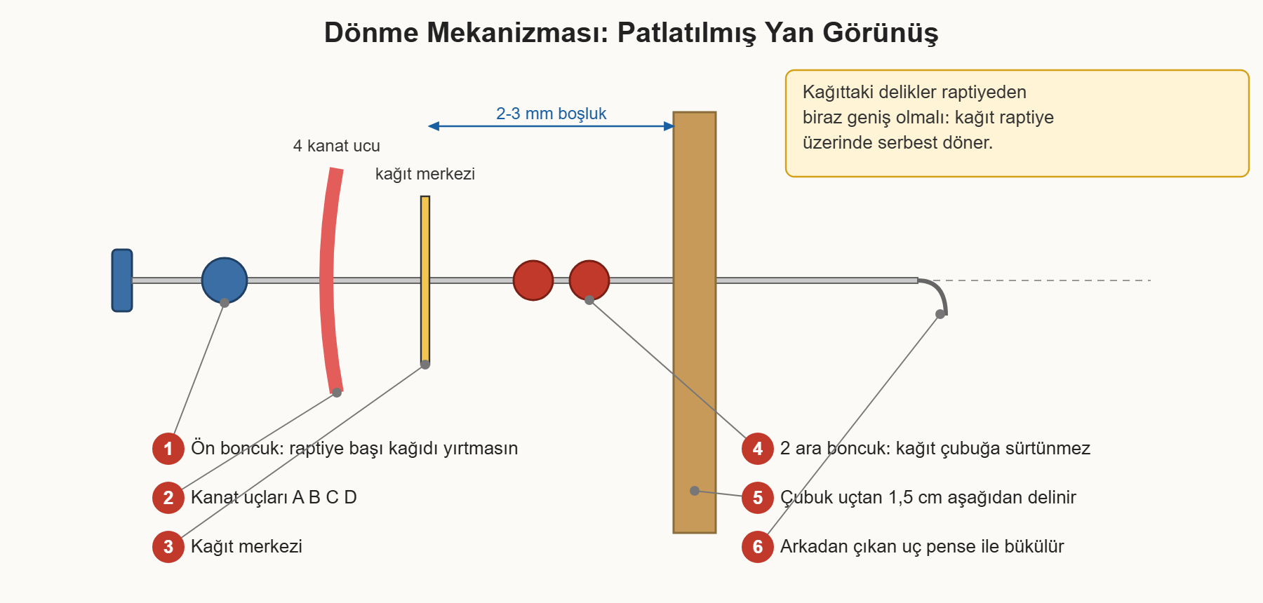 dekoratif rüzgar gülü çizim 4: Rüzgar gülünün dönmesini sağlayan raptiye, boncuk ve çubuk dizilimi; parçalar arası boşluk.