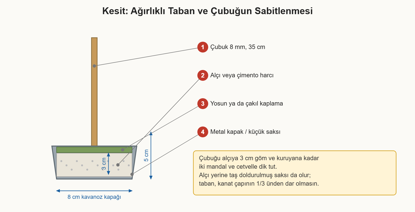 dekoratif rüzgar gülü çizim 5: Rüzgar gülü tabanının kesiti; çubuğun alçıya gömülme derinliği ve dik tutma yöntemi.