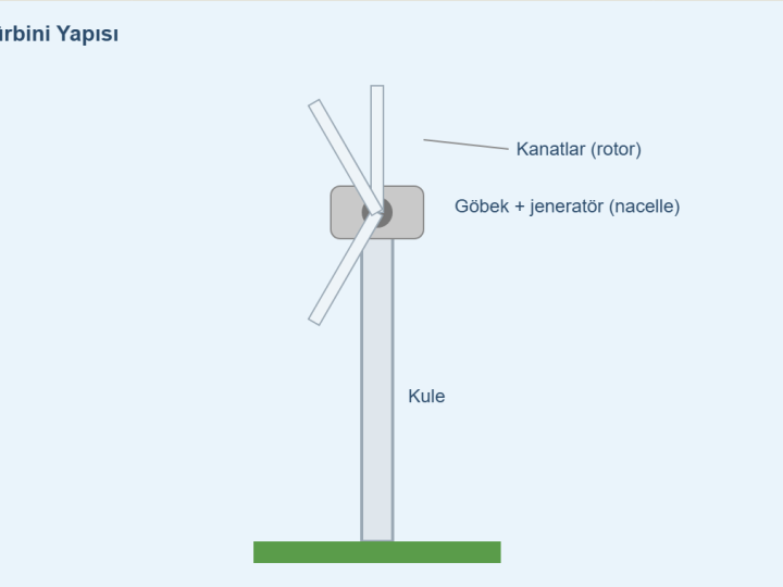 Rüzgar Türbini Maketi Nasıl Yapılır? Dönen Kanatlı