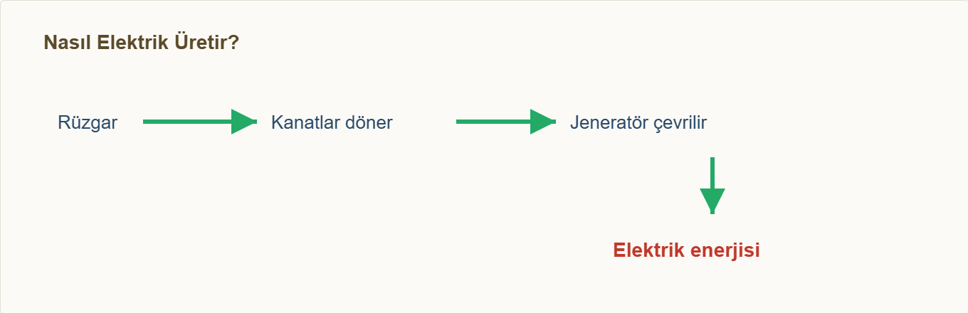 rüzgar türbini maketi Çizim 2: Rüzgar→dönme→jeneratör→elektrik akışı.