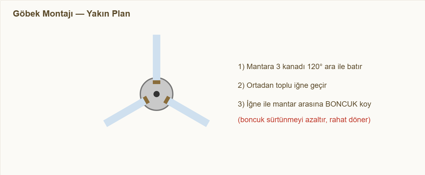 rüzgar türbini maketi Detay 2: Göbeğe 3 kanat montajı ve rahat dönme için boncuk.