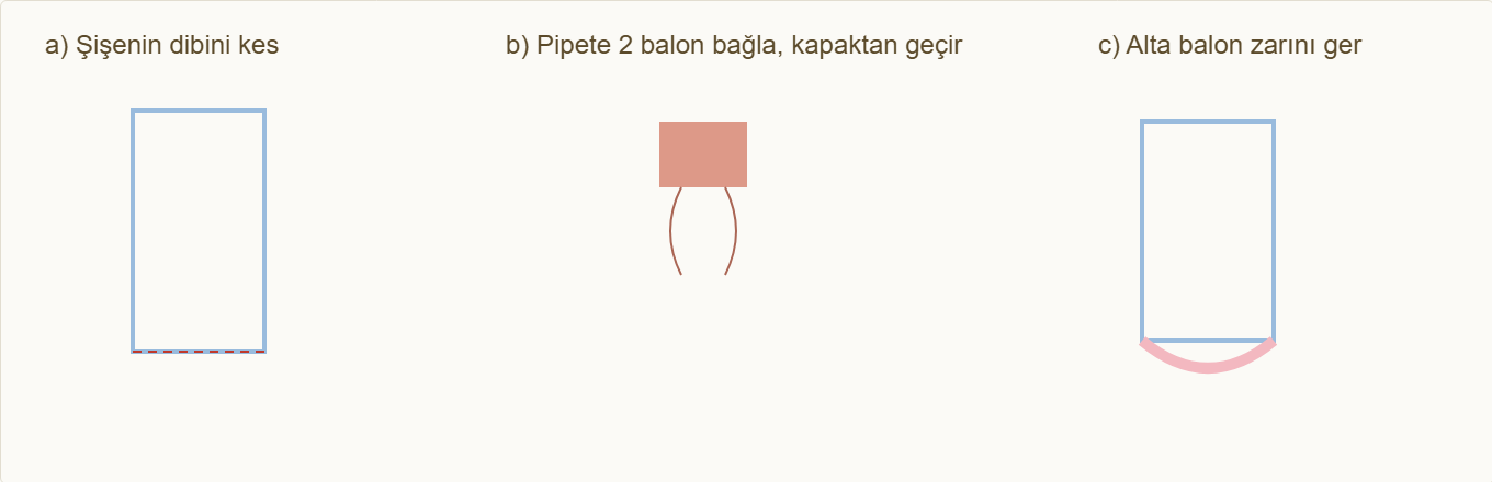 solunum sistemi maketi Çizim 4: Şişeyi kesme, balonları bağlama ve diyafram germe adımları.
