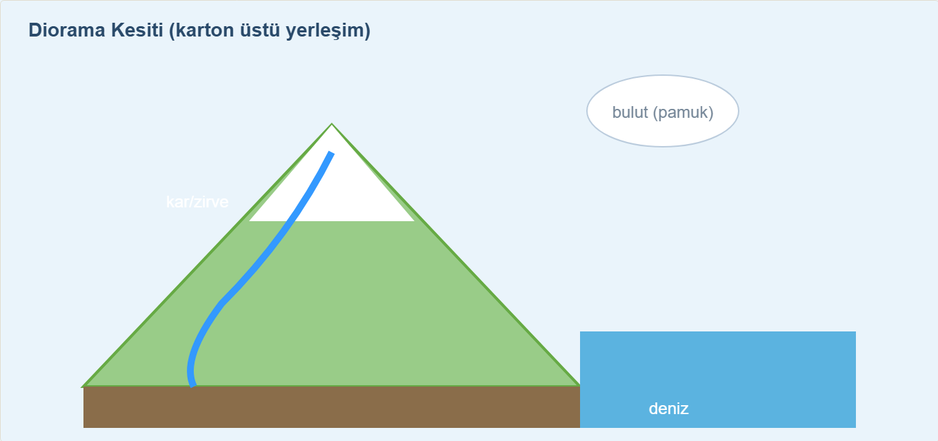 su döngüsü maketi Çizim 3: Dağ, nehir, deniz ve bulutla diorama yerleşimi.