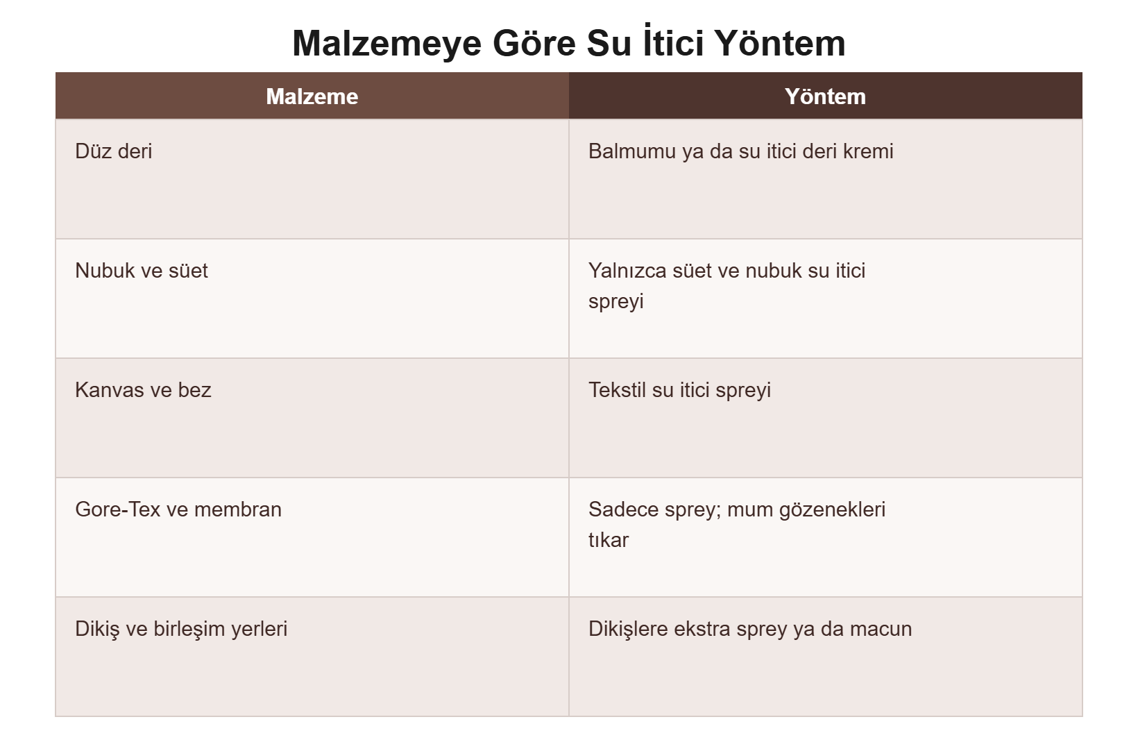Malzemeye göre su itici yöntem