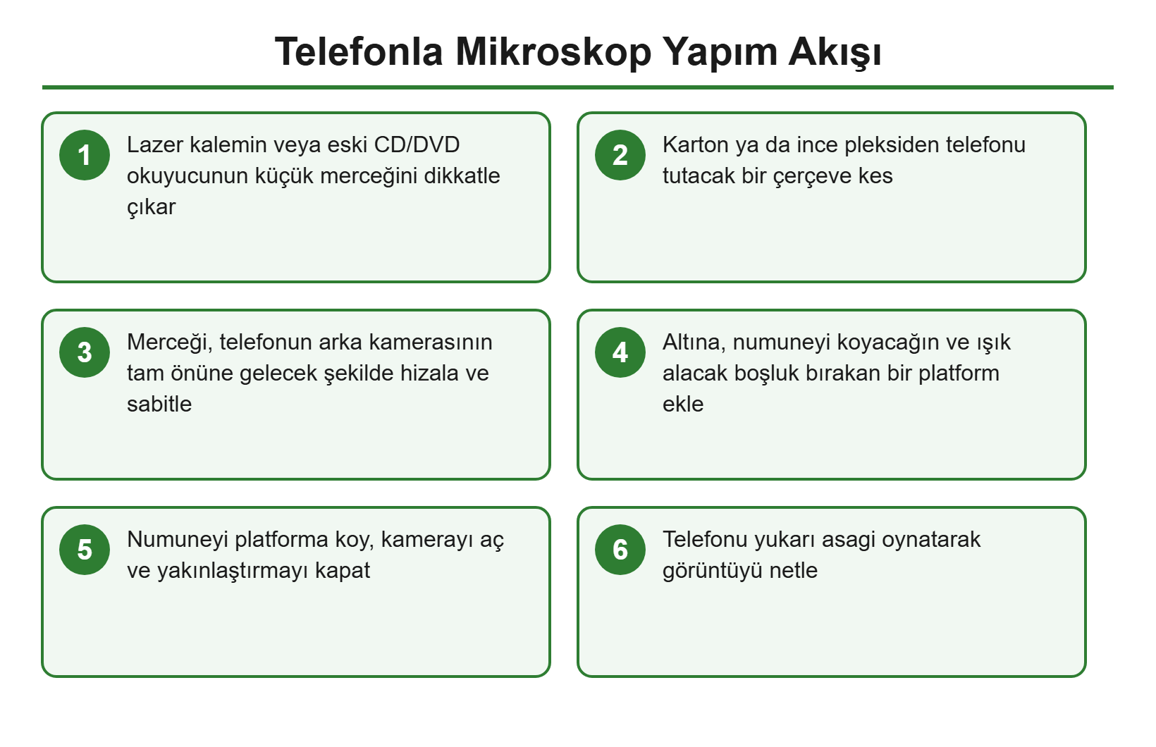Telefonla mikroskop yapim akis semasi
