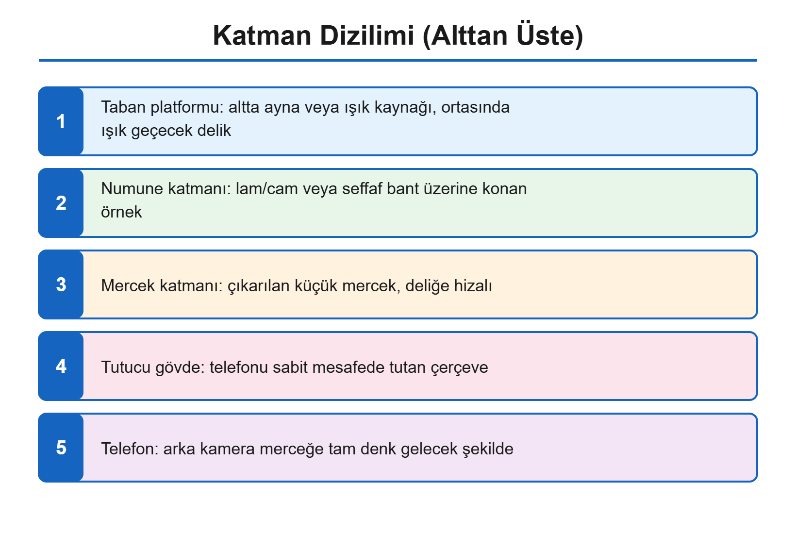 Telefon mikroskobu katman dizilimi