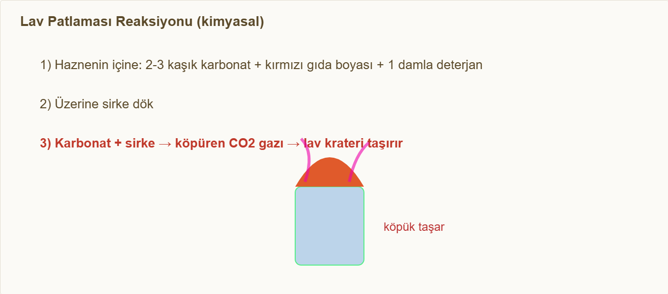 volkan maketi Çizim 3: Karbonat + sirke tepkimesiyle köpük lav oluşumu.