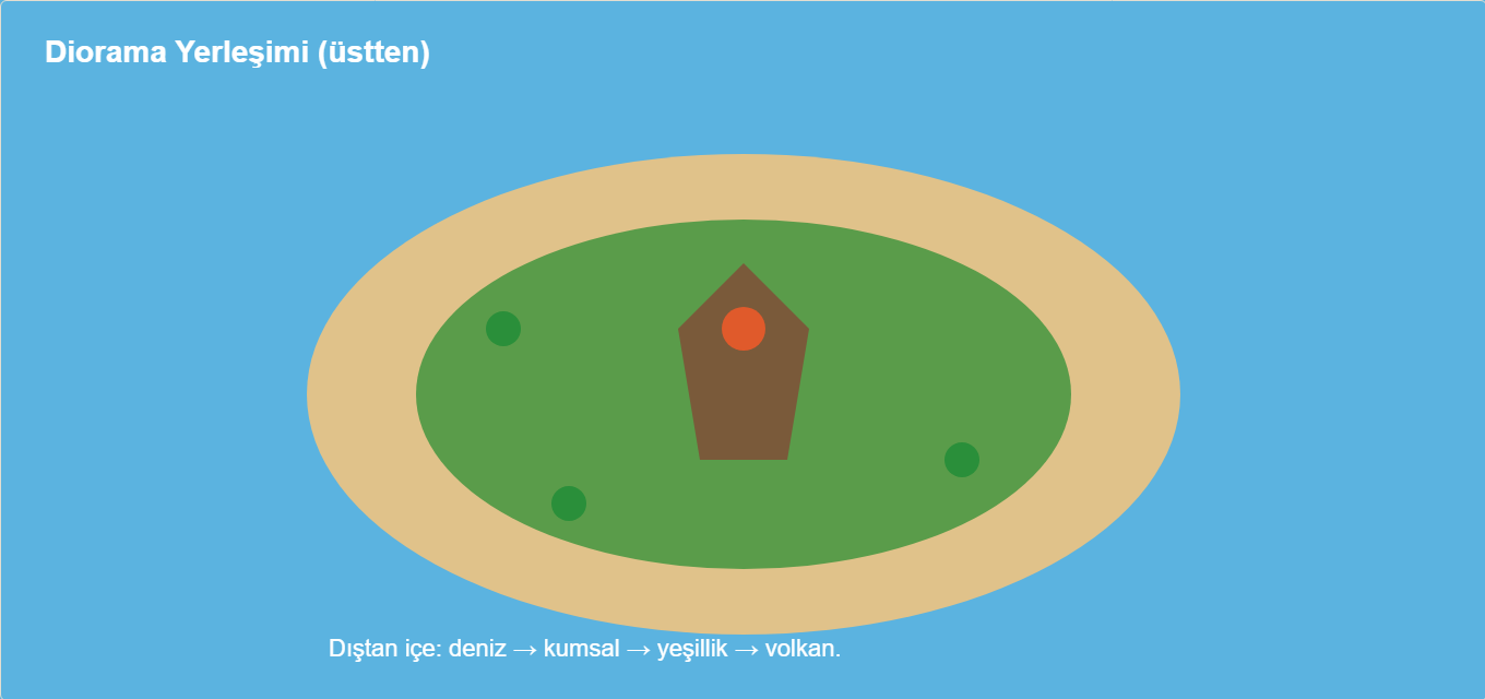 yanardağ adası dioraması Çizim 2: Diorama yerleşimi — deniz, kumsal, yeşillik, volkan.