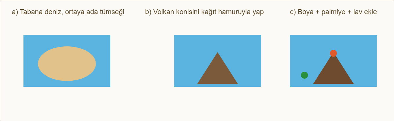 yanardağ adası dioraması Çizim 4: Deniz-ada tabanı, volkan konisi ve detay adımları.