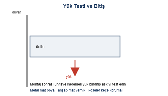 Yuk testi ve bitis cizimi