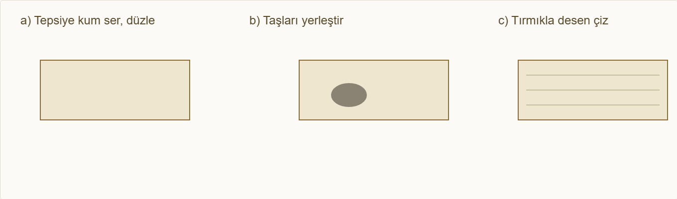 zen bahçesi maketi Çizim 5: Kum serme, taş yerleştirme ve desen çizme adımları.