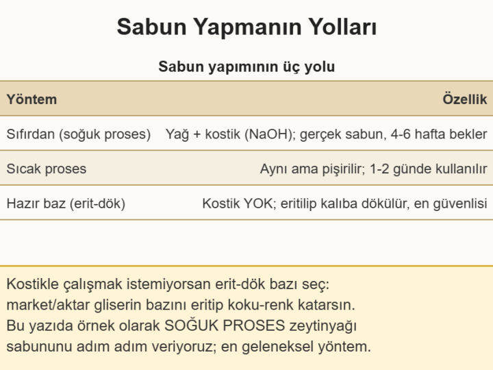 Zeytinyağından Kalıp Sabun Yapımı