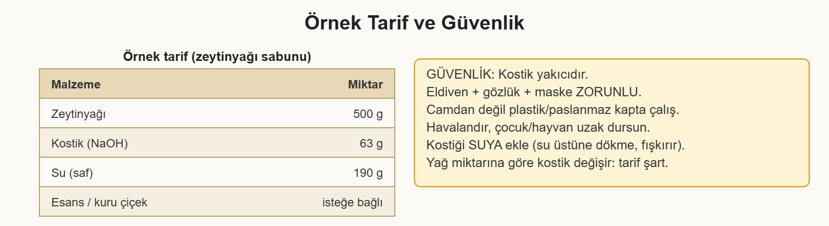 zeytinyağı sabunu çizim 3: Zeytinyağı sabunu örnek oranları ve kostikle çalışma güvenlik kuralları.